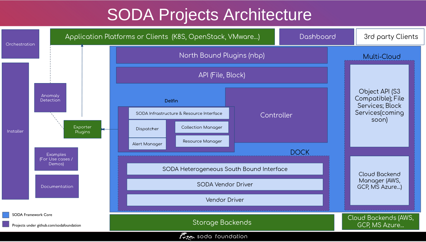 SODA Projects Architecture